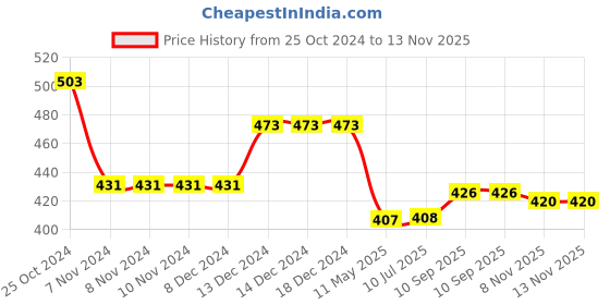 firstcry.com Babyhug Rayon Woven  Full Sleeves Checkered  Top With Frill Detailing - Green babyhug Price History Graph from 25 Oct 2024 to 13 Nov 2025