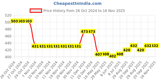 firstcry.com Babyhug Rayon Woven Full Sleeves Checkered Top With Frill Detailing - Green babyhug Price History Graph from 26 Oct 2024 to 16 Nov 2025