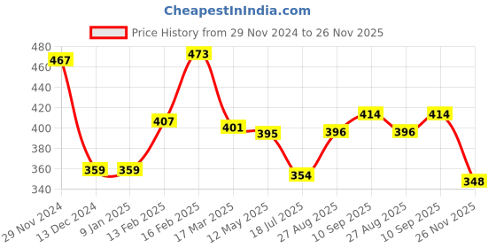 firstcry.com Babyhug Rayon Woven Full Sleeves Floral Printed Top - Green babyhug Price History Graph from 29 Nov 2024 to 26 Nov 2025
