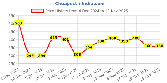 firstcry.com Babyhug Rayon Woven Full Sleeves Floral Printed Top - Navy Blue babyhug Price History Graph from 4 Dec 2024 to 17 Nov 2025