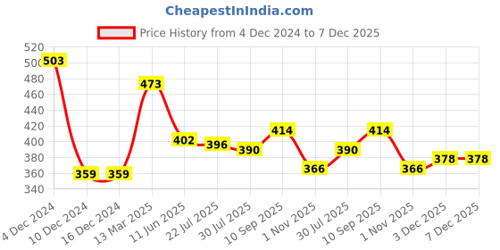firstcry.com Babyhug Rayon Woven Full Sleeves Floral Printed Top - Red babyhug Price History Graph from 4 Dec 2024 to 7 Dec 2025