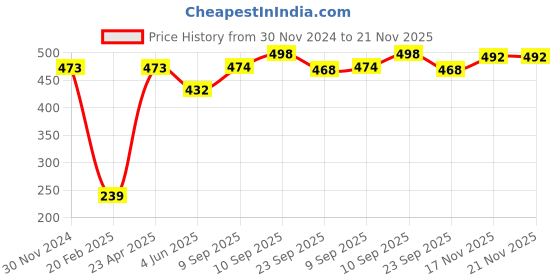 firstcry.com Babyhug Rayon Woven Full Sleeves Floral Printed with Lace & Frill Detailing Top - Navy babyhug Price History Graph from 30 Nov 2024 to 21 Nov 2025