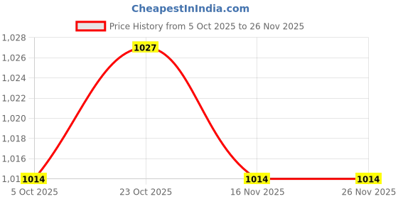 firstcry.com Babyhug Rayon Woven Full Sleeves Kurta Pajama Set With Floral Print - Multicolour babyhug Price History Graph from 5 Oct 2025 to 26 Nov 2025
