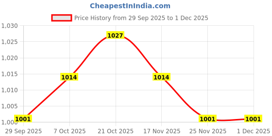 firstcry.com Babyhug Rayon Woven Full Sleeves Kurta Pajama Set With Floral Print - Multicolour babyhug Price History Graph from 29 Sep 2025 to 30 Nov 2025