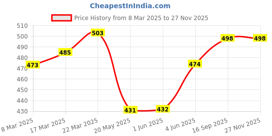 firstcry.com Babyhug Rayon Woven Full Sleeves Layered Top With Floral Print -Light Blue babyhug Price History Graph from 8 Mar 2025 to 25 Nov 2025