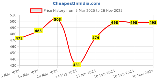 firstcry.com Babyhug Rayon Woven Full Sleeves Layered Top With Floral Print -Light Blue babyhug Price History Graph from 5 Mar 2025 to 26 Nov 2025