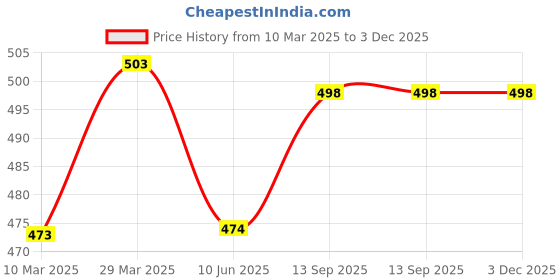 firstcry.com Babyhug Rayon Woven Full Sleeves Layered Top With Floral Print -Light Blue babyhug Price History Graph from 10 Mar 2025 to 3 Dec 2025