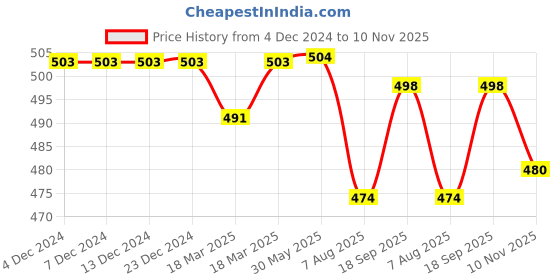 firstcry.com Babyhug Rayon Woven Full Sleeves Mandarin Collared Top with Floral Embroidery - White babyhug Price History Graph from 4 Dec 2024 to 10 Nov 2025