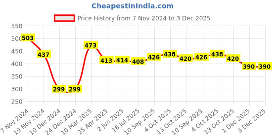 firstcry.com Babyhug Rayon Woven Full Sleeves Peter Pan Collar  Top with Floral Print -Pink & Blue babyhug Price History Graph from 7 Nov 2024 to 3 Dec 2025