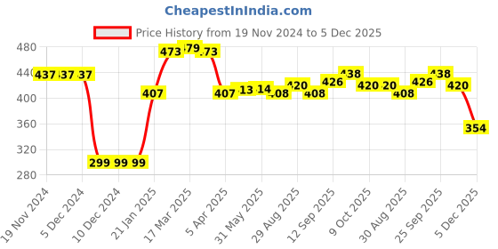 firstcry.com Babyhug Rayon Woven Full Sleeves Peter Pan Collar Top with Floral Print -Pink & Blue babyhug Price History Graph from 19 Nov 2024 to 5 Dec 2025