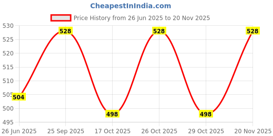 firstcry.com Babyhug Rayon Woven Full Sleeves Peter Pan Collared Front Open Top with Lace Detailing - Navy Blue babyhug Price History Graph from 26 Jun 2025 to 20 Nov 2025