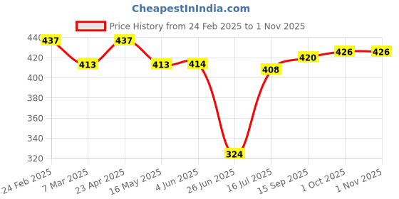 firstcry.com Babyhug Rayon Woven Full Sleeves Peter Pan Collared Top with Floral Print - White babyhug Price History Graph from 24 Feb 2025 to 1 Nov 2025