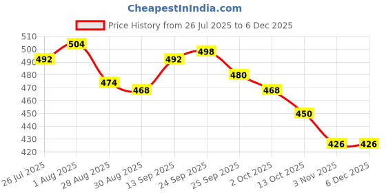 firstcry.com Babyhug Rayon Woven Full Sleeves Polka Dot Printed Top - Red babyhug Price History Graph from 26 Jul 2025 to 5 Dec 2025