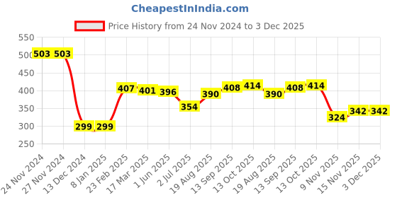 firstcry.com Babyhug Rayon Woven Full Sleeves Polka Dot Printed Top With Peter Pan Collar - Blue babyhug Price History Graph from 24 Nov 2024 to 3 Dec 2025