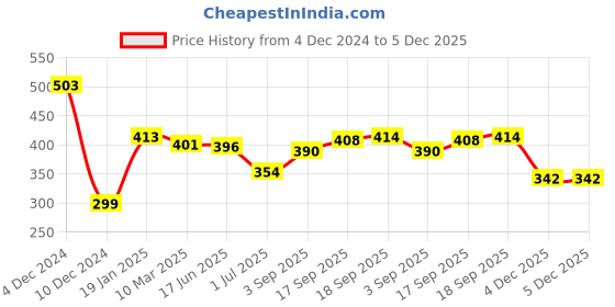 firstcry.com Babyhug Rayon Woven Full Sleeves Polka Dot Printed Top With Peter Pan Collar - Blue babyhug Price History Graph from 4 Dec 2024 to 5 Dec 2025