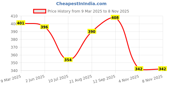 firstcry.com Babyhug Rayon Woven Full Sleeves Polka Dot Printed Top With Peter Pan Collar - Blue babyhug Price History Graph from 9 Mar 2025 to 5 Nov 2025