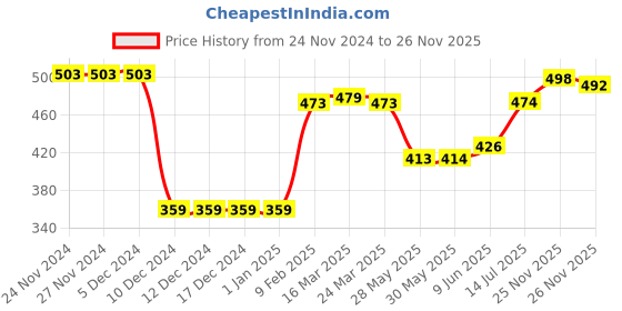 firstcry.com Babyhug Rayon Woven Full Sleeves Printed Top - Light Blue babyhug Price History Graph from 24 Nov 2024 to 26 Nov 2025