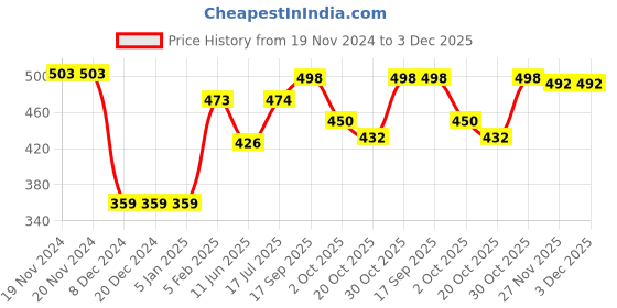 firstcry.com Babyhug Rayon Woven Full Sleeves Printed Top - Light Blue babyhug Price History Graph from 19 Nov 2024 to 3 Dec 2025