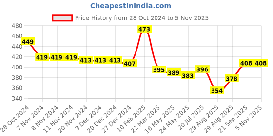 firstcry.com Babyhug Rayon Woven Full Sleeves Printed Top with Frill Detailing - White babyhug Price History Graph from 28 Oct 2024 to 5 Nov 2025