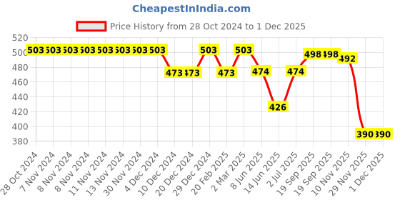 firstcry.com Babyhug Rayon Woven Full Sleeves Schiffli Top with Frill Detailing - Maroon babyhug Price History Graph from 28 Oct 2024 to 30 Nov 2025