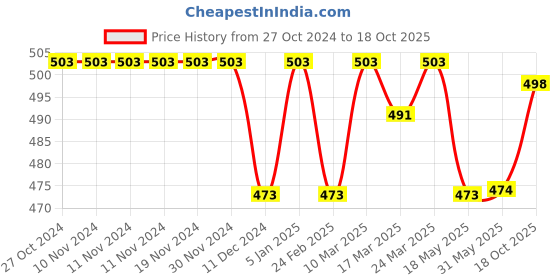 firstcry.com Babyhug Rayon Woven Full Sleeves Schiffli Top with Frill Detailing - Maroon babyhug Price History Graph from 27 Oct 2024 to 18 Oct 2025