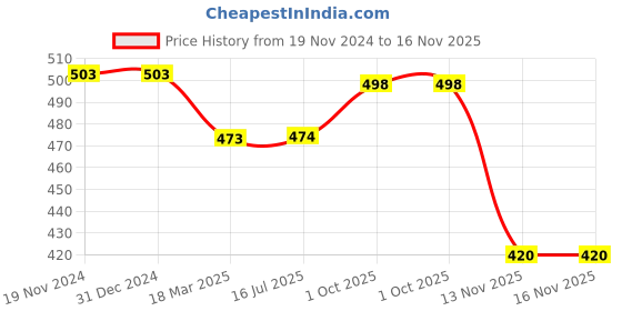 firstcry.com Babyhug Rayon Woven Full Sleeves Shirt Style Top with Dobby Structure & Bow -Green babyhug Price History Graph from 19 Nov 2024 to 16 Nov 2025