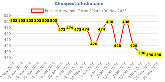 firstcry.com Babyhug Rayon Woven Full Sleeves Shirt Style Top with Dobby Structure & Bow -Royal Blue babyhug Price History Graph from 7 Nov 2024 to 30 Nov 2025
