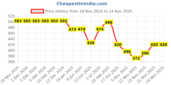 firstcry.com Babyhug Rayon Woven Full Sleeves Shirt Style Top with Dobby Structure & Bow -Royal Blue babyhug Price History Graph from 19 Nov 2024 to 23 Nov 2025