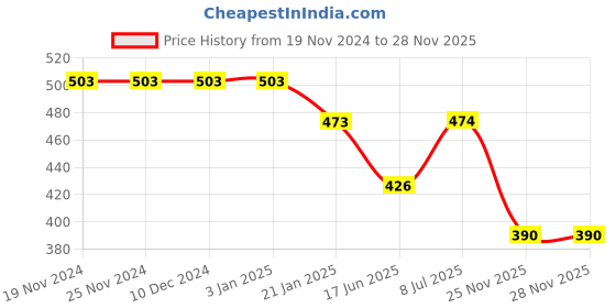 firstcry.com Babyhug Rayon Woven Full Sleeves Shirt Style Top with Dobby Structure & Bow -Royal Blue babyhug Price History Graph from 19 Nov 2024 to 26 Nov 2025