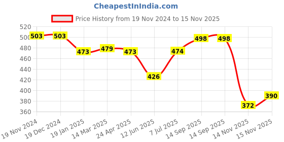 firstcry.com Babyhug Rayon Woven Full Sleeves Shirt Style Top with Dobby Structure & Bow -Royal Blue babyhug Price History Graph from 19 Nov 2024 to 15 Nov 2025