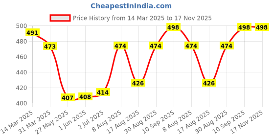 firstcry.com Babyhug Rayon Woven Full Sleeves Shirt Styled Top With Floral Print - Blue babyhug Price History Graph from 14 Mar 2025 to 17 Nov 2025
