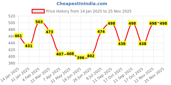 firstcry.com Babyhug Rayon Woven Full Sleeves Solid Colour Top - Red babyhug Price History Graph from 14 Jan 2025 to 24 Nov 2025