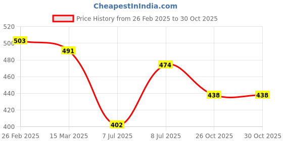 firstcry.com Babyhug Rayon Woven Full Sleeves Solid Colour Top - Red babyhug Price History Graph from 26 Feb 2025 to 29 Oct 2025