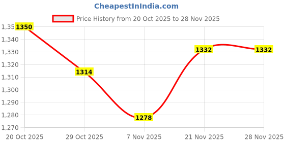 firstcry.com Babyhug Rayon Woven Full Sleeves Solid Kurta Payjama Set with Embroidered Jacket - Navy babyhug Price History Graph from 20 Oct 2025 to 28 Nov 2025