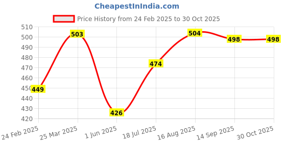 firstcry.com Babyhug Rayon Woven Full Sleeves Top with Floral Embroidery & Frill Detailing - Olive Green babyhug Price History Graph from 24 Feb 2025 to 29 Oct 2025