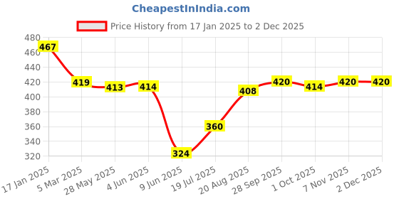 firstcry.com Babyhug Rayon Woven Full Sleeves Top with Floral Print & Frill Detailing - Black & Red babyhug Price History Graph from 17 Jan 2025 to 30 Nov 2025