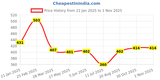 firstcry.com Babyhug Rayon Woven Full Sleeves Top With Floral Print & Frill Detailing - Purple babyhug Price History Graph from 21 Jan 2025 to 31 Oct 2025