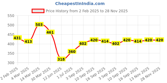 firstcry.com Babyhug Rayon Woven Full Sleeves Top with Floral Print & Frill Detailing - Yellow babyhug Price History Graph from 2 Feb 2025 to 28 Nov 2025