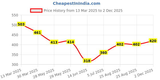 firstcry.com Babyhug Rayon Woven Full Sleeves Top with Floral Print & Frill Detailing - Yellow babyhug Price History Graph from 13 Mar 2025 to 2 Dec 2025