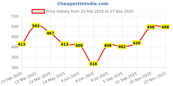 firstcry.com Babyhug Rayon Woven Full Sleeves Top With Floral Print & Peter Pan Collar - White & Red babyhug Price History Graph from 23 Feb 2025 to 26 Nov 2025