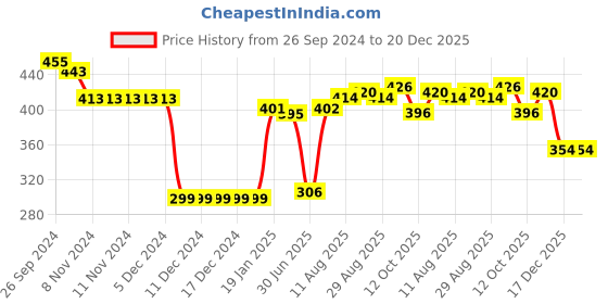 firstcry.com Babyhug Rayon Woven Full Sleeves Top With Floral Print - Blue babyhug Price History Graph from 26 Sep 2024 to 20 Dec 2025