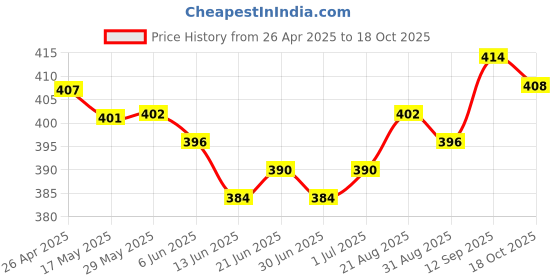 firstcry.com Babyhug Rayon Woven Full Sleeves Top With Floral Print - Navy Blue babyhug Price History Graph from 26 Apr 2025 to 18 Oct 2025