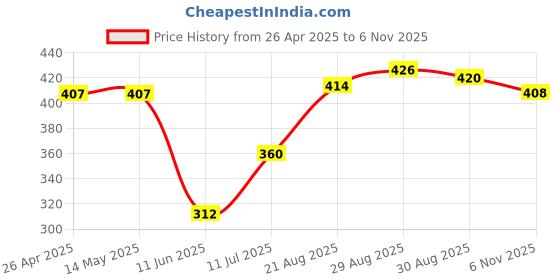 firstcry.com Babyhug Rayon Woven Full Sleeves Top with Floral Print - Red babyhug Price History Graph from 26 Apr 2025 to 6 Nov 2025