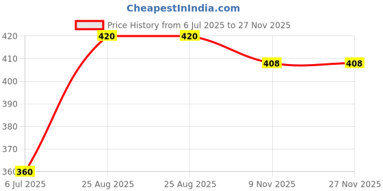 firstcry.com Babyhug Rayon Woven Full Sleeves Top with Floral Print - Red babyhug Price History Graph from 6 Jul 2025 to 27 Nov 2025