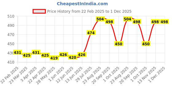 firstcry.com Babyhug Rayon Woven Full Sleeves Top With Floral Print - Yellow babyhug Price History Graph from 22 Feb 2025 to 1 Dec 2025