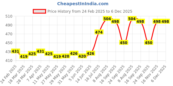 firstcry.com Babyhug Rayon Woven Full Sleeves Top With Floral Print - Yellow babyhug Price History Graph from 24 Feb 2025 to 5 Dec 2025