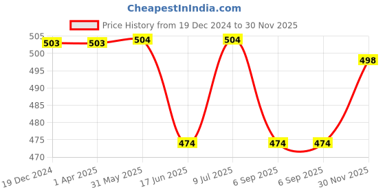 firstcry.com Babyhug Rayon Woven Full Sleeves Top with Foral Print & Peter Pan Collar -Dark Pink babyhug Price History Graph from 19 Dec 2024 to 30 Nov 2025