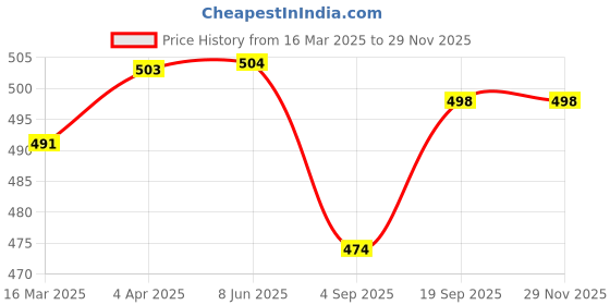 firstcry.com Babyhug Rayon Woven Full Sleeves Top with Foral Print & Peter Pan Collar -Dark Pink babyhug Price History Graph from 16 Mar 2025 to 28 Nov 2025
