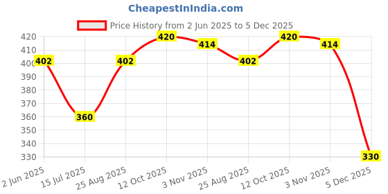 firstcry.com Babyhug Rayon Woven Full Sleeves Top with Foral Print - Dark Pink babyhug Price History Graph from 2 Jun 2025 to 5 Dec 2025
