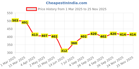 firstcry.com Babyhug Rayon Woven Full Sleeves Top with Foral Print - Dark Pink babyhug Price History Graph from 1 Mar 2025 to 25 Nov 2025